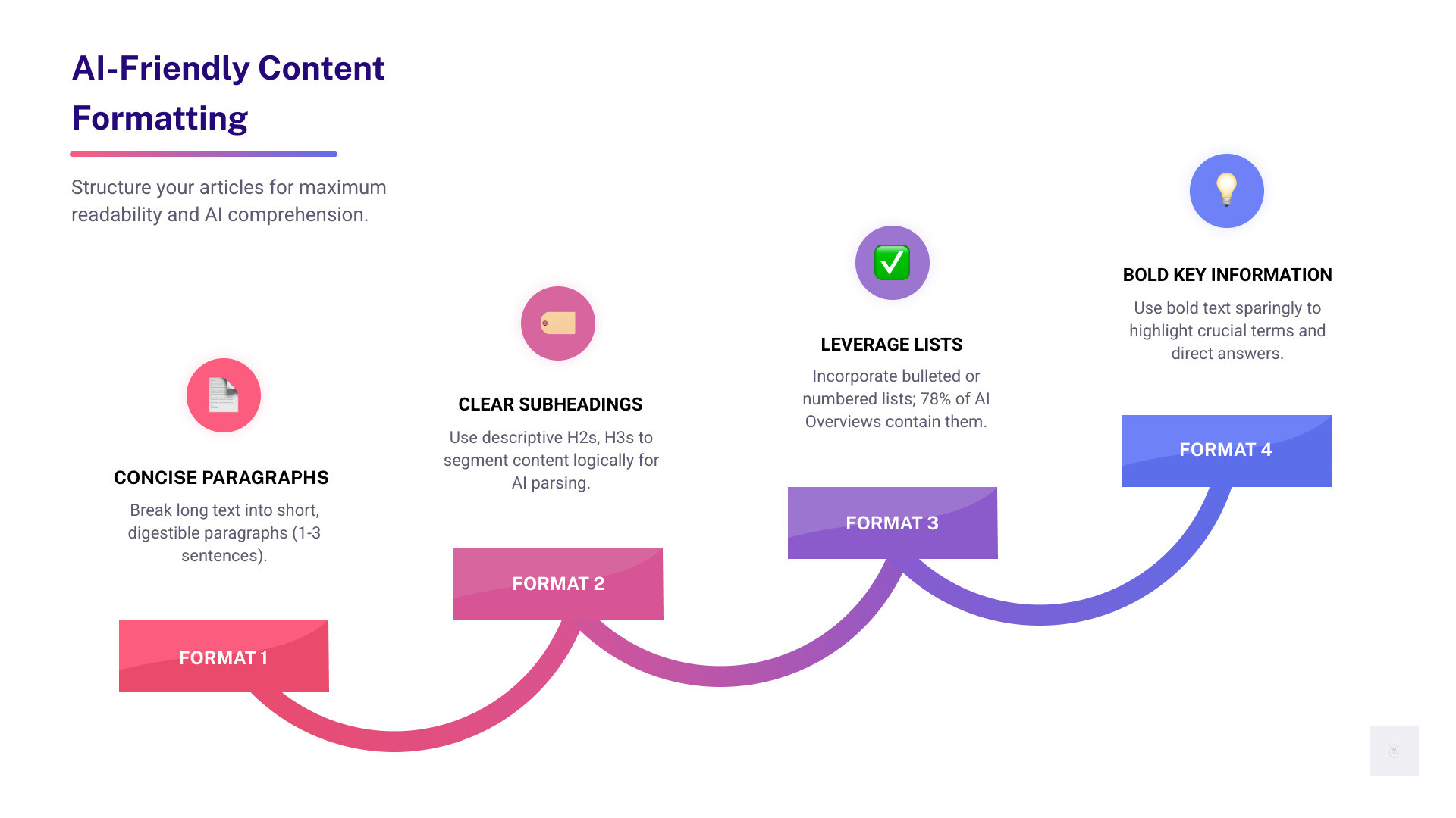 Infographic illustrating optimal content formatting for AI Overviews, including short paragraphs, lists, and clear headings. - how to rank in ai overviews infographic step-infographic-4-steps