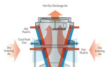 The Science of Adiabatic Cooling 1